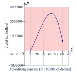 A manufacturer of digital audio players estimates that the profit for selling a particular model is   where P is the profit in dollars and x is the advertising expense in 10,000's of dollars (see figure) . Find the smaller of two advertising amounts that yield a profit P of $   . Round your answer to the nearest dollar.   A)    B)    C)    D)    E)   