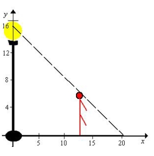 A man 6 feet tall walks at a rate of   feet per second away from a light that is 15 feet above the ground (see figure) . When he is   feet from the base of the light, at what rate is the tip of his shadow moving?   A)    ft/sec B)    ft/sec C)    ft/sec D)    ft/sec E)    ft/sec