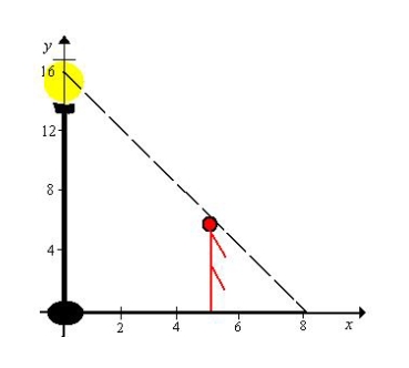 A man 6 feet tall walks at a rate of   feet per second away from a light that is 15 feet above the ground (see figure) . When he is   feet from the base of the light, at what rate is the length of his shadow changing?   A)    ft/sec B)    ft/sec C)    ft/sec D)    ft/sec E)    ft/sec