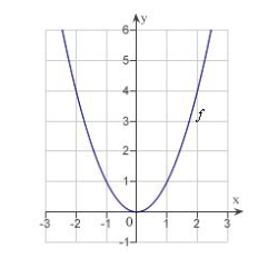 The graph of the function f is given below. Select the graph of   .   A)    B)    C)    D)    E)   