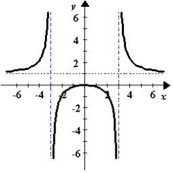 Describe the x-values at which the graph of the function   given below is differentiable.   A)    is differentiable at   . B)    is differentiable everywhere except at   . C)    is differentiable everywhere except at   . D)    is differentiable on the interval   . E)    is differentiable on the interval   .