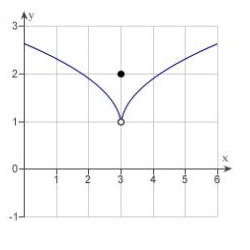 Use the graph as shown to determine the following limits, and discuss the continuity of the function at   . (i)    (ii)    (iii)      A)    B)  2 , 2 , 2 ,   C)    D)  2 , 2 , 2 ,   E)   