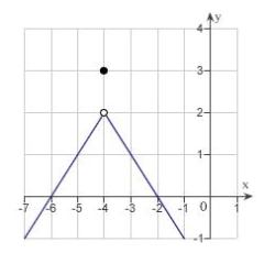 Use the graph as shown to determine the following limits, and discuss the continuity of the function at   . (i)    (ii)    (iii)      A)    B)    C)    D)    E)   