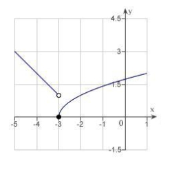 Use the graph to determine the following limits, and discuss the continuity of the function at   . (i)    (ii)    (iii)      A)    B)    C)    D)    E)   