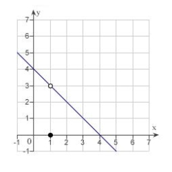 Let   Determine the following limit. (Hint: Use the graph to calculate the limit.)      A)  5 B)  4 C)  3 D)  0 E)  does not exist