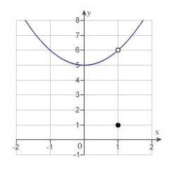 Let   Determine the following limit. (Hint: Use the graph to calculate the limit.)      A)  6 B)  25 C)  1 D)  5 E)  does not exist.