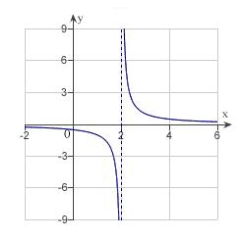 Determine the following limit. (Hint: Use the graph to calculate the limit.)      A)  -2 B)  0 C)  -4 D)  2 E)  does not exist