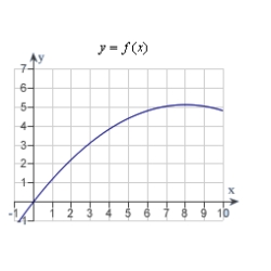 Decide whether the following problem can be solved using precalculus, or whether calculus is required. If the problem can be solved using precalculus, solve it. If the problem seems to require calculus, use a graphical or numerical approach to estimate the solution. A cyclist is riding on a path whose elevation is modeled by the function   where x and   are measured in miles. Find the rate of change of elevation when x = 4.   A)  precalculus, 0.08 B)  calculus, 0.2 C)  calculus, 0.64 D)  calculus, 0.08 E)  precalculus, 0.2