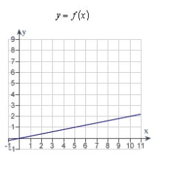 Decide whether the following problem can be solved using precalculus, or whether calculus is required. If the problem can be solved using precalculus, solve it. If the problem seems to require calculus, use a graphical or numerical approach to estimate the solution. A cyclist is riding on a path whose elevation is modeled by the function   where x and   are measured in miles. Find the rate of change of elevation when x = 5.   A)  calculus, 2 B)  precalculus, 0.2 C)  calculus, 0.2 D)  precalculus, 2 E)  precalculus, 0.45
