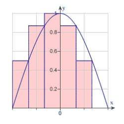 Use the rectangles in the following graph to approximate the area of the region bounded by   .   A)  3.9082 B)  2.6055 C)  1.9541 D)  1.4656 E)  0.9770