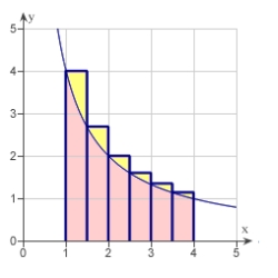 Use the rectangles in the graph given below to approximate the area of the region bounded by   Round your answer to three decimal places.   A)  2.481 units<sup>2</sup> B)  6.371 units<sup>2</sup> C)  3.585 units<sup>2</sup> D)  6.872 units<sup>2</sup> E)  6.903 units<sup>2</sup>