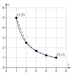 Consider the length of the graph of   Approximate the length of the curve by finding the sum of the lengths of four line segments, as shown in following figure. Round your answer to two decimal places.   A)  6.11 B)  8.12 C)  5.66 D)  8.49 E)  7.11