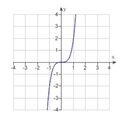 Match the graph of the function given below with the graph of its inverse function.   A)    B)    C)    D)    E)   