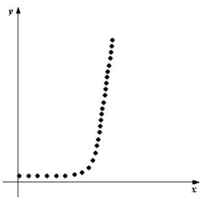 Determine which type of function would be most appropriate to fit the given data.   A)  exponential B)  linear C)  quadratic D)  no relationship E)  trigonometric