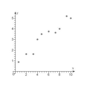Which function below would be most appropriate model for the given data?   A)  no apparent relationship between x and y B)  trigonometric C)  quadratic D)  linear