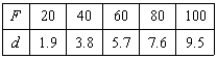 Hooke's Law states that the force F required to compress or stretch a spring (within its elastic limits)  is proportional to the distance d that the spring is compressed or stretched from its original length. That is,   where k is a measure of the stiffness of the spring and is called the spring constant. The table shows the elongation d in centimeters of a spring when a force of F newtons is applied. Use the regression capabilities of a graphing utility to find a linear model for the data. Round the numerical values in your answer to three decimal places.   A)    B)    C)    D)    E)   