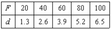 Hooke's Law states that the force F required to compress or stretch a spring (within its elastic limits)  is proportional to the distance d that the spring is compressed or stretched from its original length. That is,   where k is a measure of the stiffness of the spring and is called the spring constant. The table shows the elongation d in centimeters of a spring when a force of F newtons is applied. Use a graphing utility to plot the data and graph the linear model.   A)    B)    C)    D)    E)   