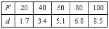 Hooke's Law states that the force F required to compress or stretch a spring (within its elastic limits)  is proportional to the distance d that the spring is compressed or stretched from its original length. That is,   where k is a measure of the stiffness of the spring and is called the spring constant. The table shows the elongation d in centimeters of a spring when a force of F newtons is applied. Use the model   to estimate the elongation of the spring when a force of 55 newtons is applied. Round your answer to two decimal places.   A)  8.08 cm B)  6.38 cm C)  4.68 cm D)  2.98 cm E)  9.78 cm