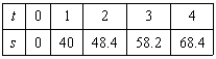 In an experiment, students measured the speed s (in meters per second)  of a falling object t seconds after it was released. The results are shown in the table below. Use the regression capabilities of a graphing utility to find a linear model for the data. Round all numerical values in your answer to one decimal place.   A)    B)    C)    D)    E)   