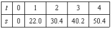 In an experiment, students measured the speed s (in meters per second)  of a falling object t seconds after it was released. The results are shown in the table below. Use the model   to estimate the speed of the object after   seconds. Round your answer to two decimal places.   A)  21.05 meters/second B)  20.95 meters/second C)  24.25 meters/second D)  23.55 meters/second E)  22.65 meters/second