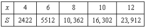 Students in a lab measured the breaking strength S (in pounds)  of wood 2 inches thick, x inches high, and 12 inches long. The results are shown in the table below. Use the regression capabilities of a graphing utility to fit a quadratic model to the data. Round the numerical values in your answer to two decimal places, where applicable.   A)    B)    C)    D)    E)   