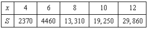 Students in a lab measured the breaking strength S (in pounds)  of wood 2 inches thick, x inches high, and 12 inches long. The results are shown in the table below. Use a graphing utility to plot the data and graph the quadratic model.   A)    B)    C)    D)    E)   