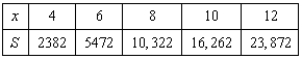 Students in a lab measured the breaking strength S (in pounds)  of wood 2 inches thick, x inches high, and 12 inches long. The results are shown in the table below. Use the model   to approximate the breaking strength when   . Round your answer to two decimal places.   A)  595.98 pounds B)  390.19 pounds C)  957.76 pounds D)  801.77 pounds E)  751.97 pounds