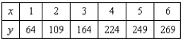 A V8 car engine is coupled to a dynamometer and the horsepower y is measured at different engine speeds x (in thousands of revolutions per minute) . The results are shown in the table below. Use the regression capabilities of a graphing utility to find a cubic model for the data. Round the numerical values in your answer to three decimal places, where applicable.   A)    B)    C)    D)    E)   