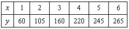 A V8 car engine is coupled to a dynamometer and the horsepower y is measured at different engine speeds x (in thousands of revolutions per minute) . The results are shown in the table below. Use the model   to approximate the horsepower when the engine is running at 5500 revolutions per minute. Round your answer to two decimal places.   A)  260.77 hp B)  262.73 hp C)  262.36 hp D)  261.38 hp E)  261.91 hp