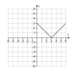 Use the graph of   given below to find the graph of the function   .   A)    B)    C)    D)    E)   