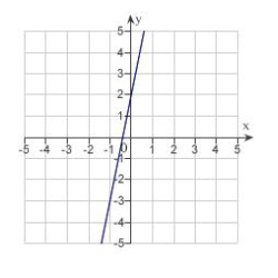 Estimate the slope of the line from the graph.   A)    B)  5 C)  2 D)    E)   