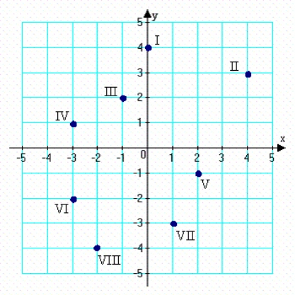 Find the coordinates of the point labeled VI.   A)    B)    C)    D)    E)   