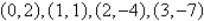 Find the least squares regression line   for the points   by solving the system for a and b.   Points:   space A)  y = 3.93x -4.21 B)  y = 2.80x -3.20 C)  y = -2.66x +2.80 D)  y = -3.47x -4.21 E)  y = -3.20x +2.80