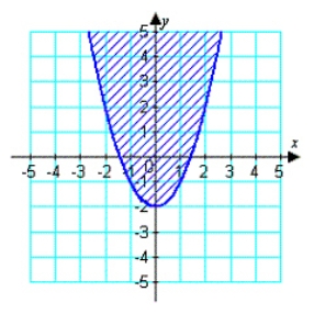Write an inequality for the shaded region shown in the figure.   A)    B)    C)    D)    E)   
