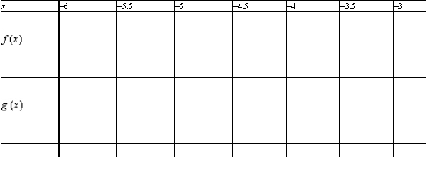 Given   : a. Determine the domains of   . b. Simplify   and find any vertical asymptotes. c. Complete the table. d. Explain how the two functions differ.   