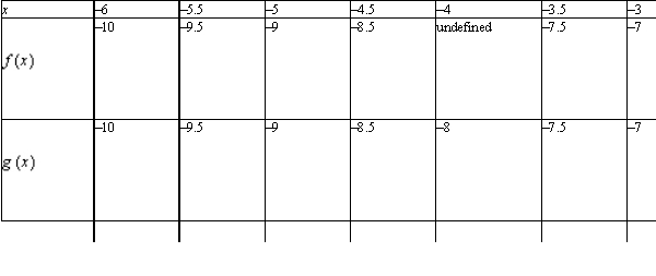  a. Domain of   : all real numbers except -4 Domain of   : all real numbers b.   ; no vertical asymptotes c. d. The graph of     except when   . Because the factor   canceled, there is a hole in the graph of   when   .
