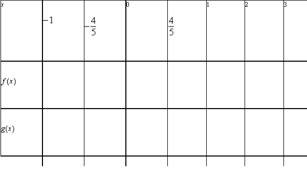 Given   : a. Determine the domains of   . b. Simplify   and find any vertical asymptotes. c. Complete the table. d. Explain how the two functions differ.   