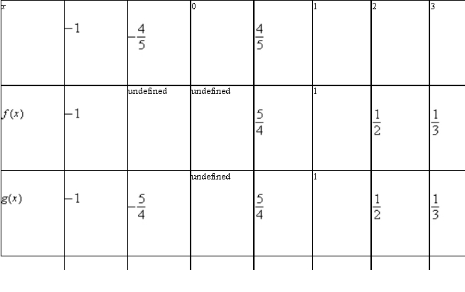 a. Domain of   : all real numbers except   Domain of   : all real numbers except 0 b.   vertical asymptote   c. d. The graph of     except when   . Because the factor   canceled, there is a hole in the graph of   when   .