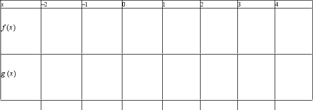 Given   : a. Determine the domains of   . b. Simplify   and find any vertical asymptotes. c. Complete the table.   d. Explain how the two functions differ.