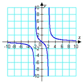 The graph of the function   is shown below. Determine the domain.   A)    B)    C)    D)    E)   