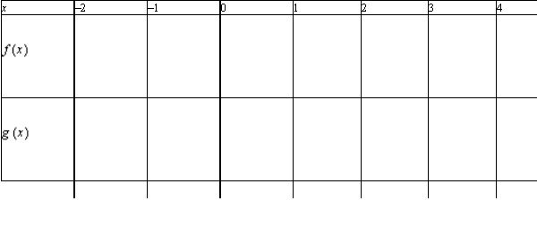 Given   : a. Determine the domains of   . b. Simplify   and find any vertical asymptotes. c. Complete the table. d. Explain how the two functions differ.   <div style=padding-top: 35px> 
