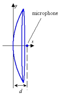 Write an equation for a cross section of the parabolic ear (used to hear sounds from a distance)  shown in the picture.   d = 2.75 inches A)    B)    C)    D)    E)   