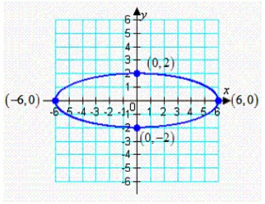 Find the standard form of the equation of the ellipse with the following graph.   A)    B)    C)    D)    E)   