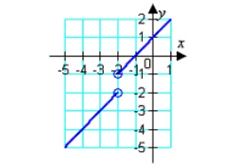 Use the graph of the function to find the domain and range of f.   A)  domain:   range:   B)  domain:   range:   C)  domain:   range:   D)  domain:   range:   E)  domain:   range:  