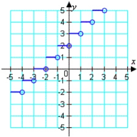 Which function does the graph represent?   A)  g(x)  =       B)    C)  g(x)  =         D)  g(x)  =       E)  g(x)  =      