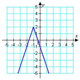 Use the graph of   to write an equation for the function whose graph is shown.   A)    B)    C)    D)    E)   