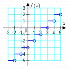 Use the graphs of f and g to evaluate the function.       A)  9 B)  -1 C)  0 D)  -4 E)  -2