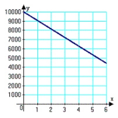 <strong>You purchase a jet ski for $10,000. The depreciated value, y, after x years is given by . Sketch the graph of the equation given .</strong> A) B) C) D) E)