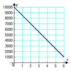 <strong>You purchase a jet ski for $10,000. The depreciated value, y, after x years is given by . Sketch the graph of the equation given .</strong> A) B) C) D) E)