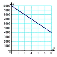 <strong>You purchase a jet ski for $10,000. The depreciated value, y, after x years is given by . Sketch the graph of the equation given .</strong> A) B) C) D) E)